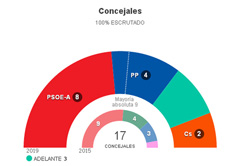 Resultados Elecciones Municipales 2019